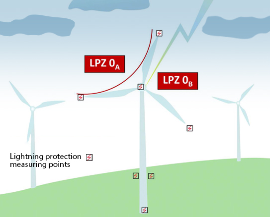 Simplified wind turbine external LPZ